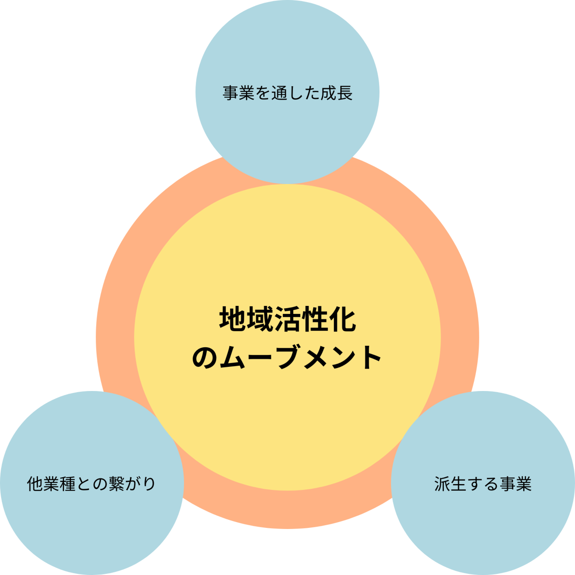 地域活性化のムーブメント